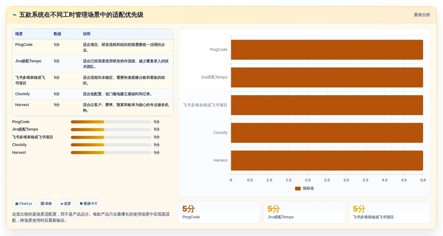 项目管理新趋势:2026年最值得关注的5款工时计算系统