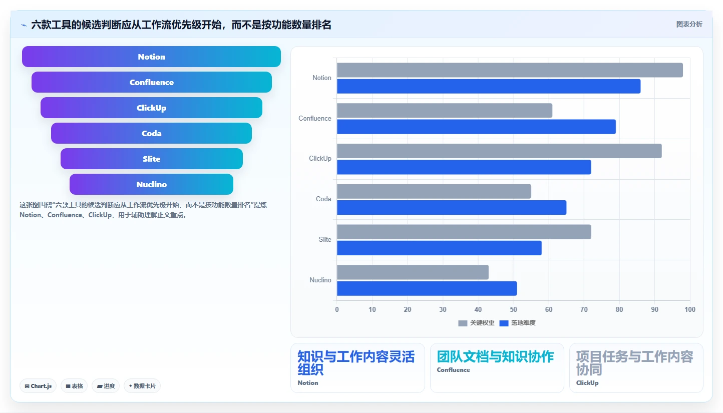远程协作新趋势：2026年6款热门wiki项目管理工具推荐