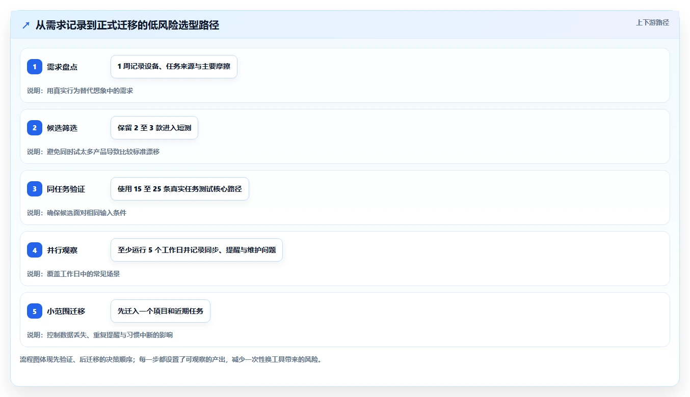 2026年效率之选:6款顶级macOS待办软件深度对比