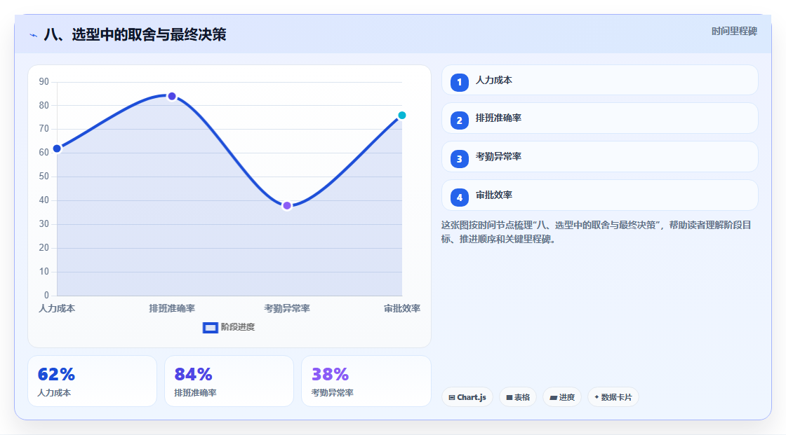 八、选型中的取舍与最终决策