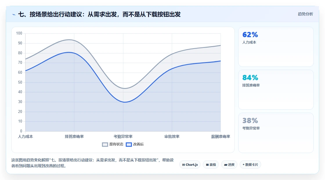 七、按场景给出行动建议:从需求出发,而不是从下载按钮出发