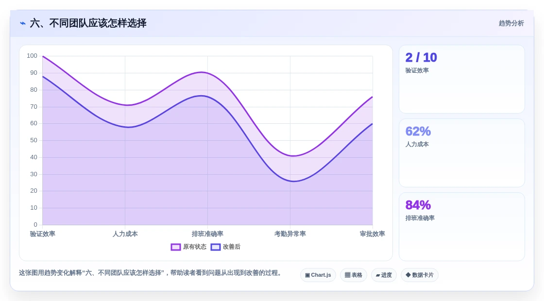 六、不同团队应该怎样选择