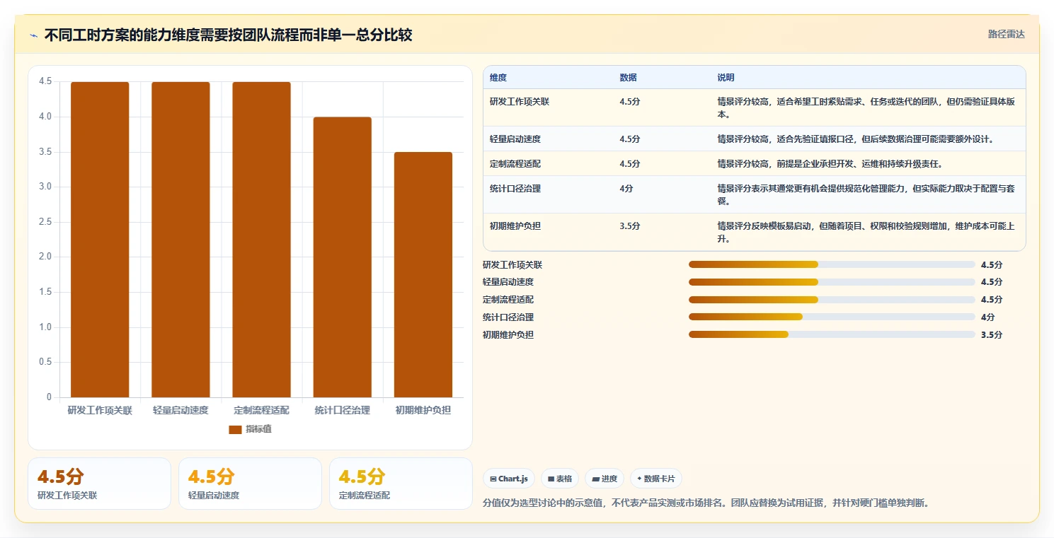 研发团队效率倍增!2026年7款顶级腾讯工时管理系统工具盘点