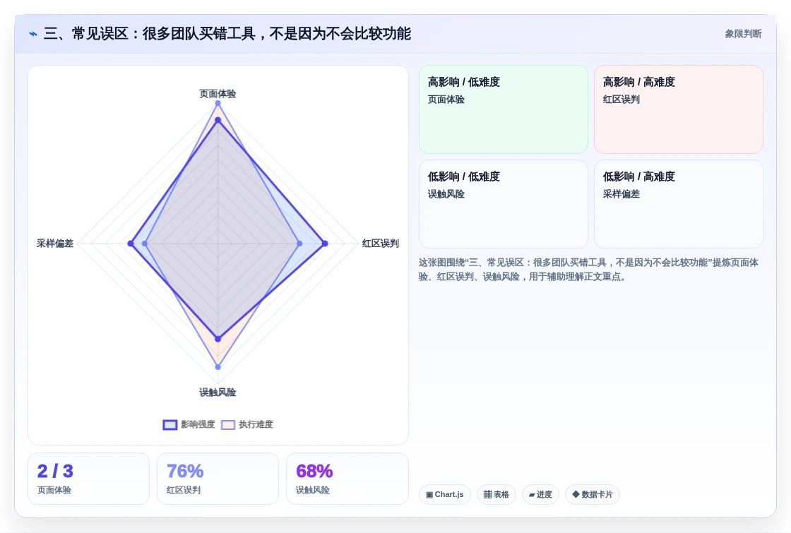三、常见误区:很多团队买错工具,不是因为不会比较功能