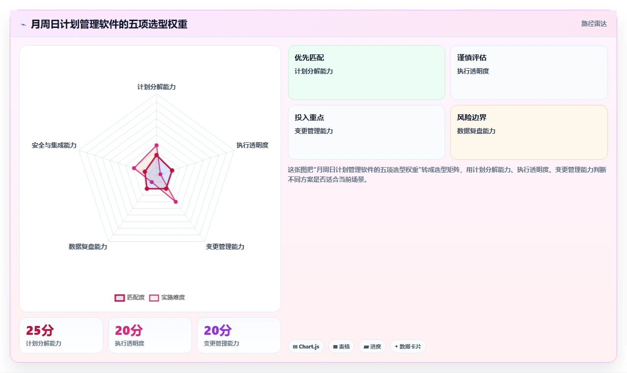 项目经理必读：如何在2026年选择最佳月周日计划管理软件？
