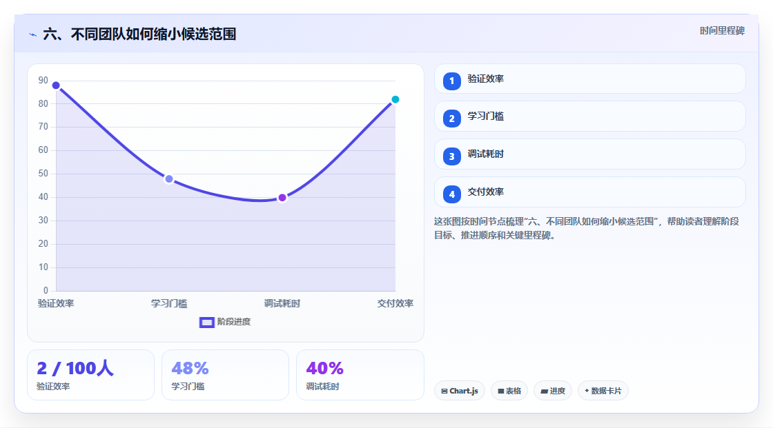 六、不同团队如何缩小候选范围