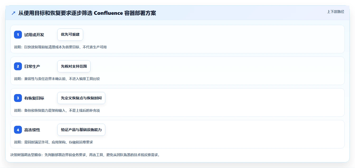 提升团队协作效率：2026年容器部署Confluence工具选型攻略