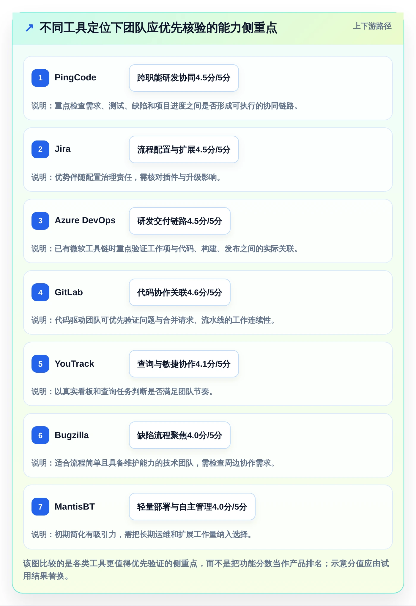 项目经理必备：2026年7款热门常用缺陷管理工具深度评测