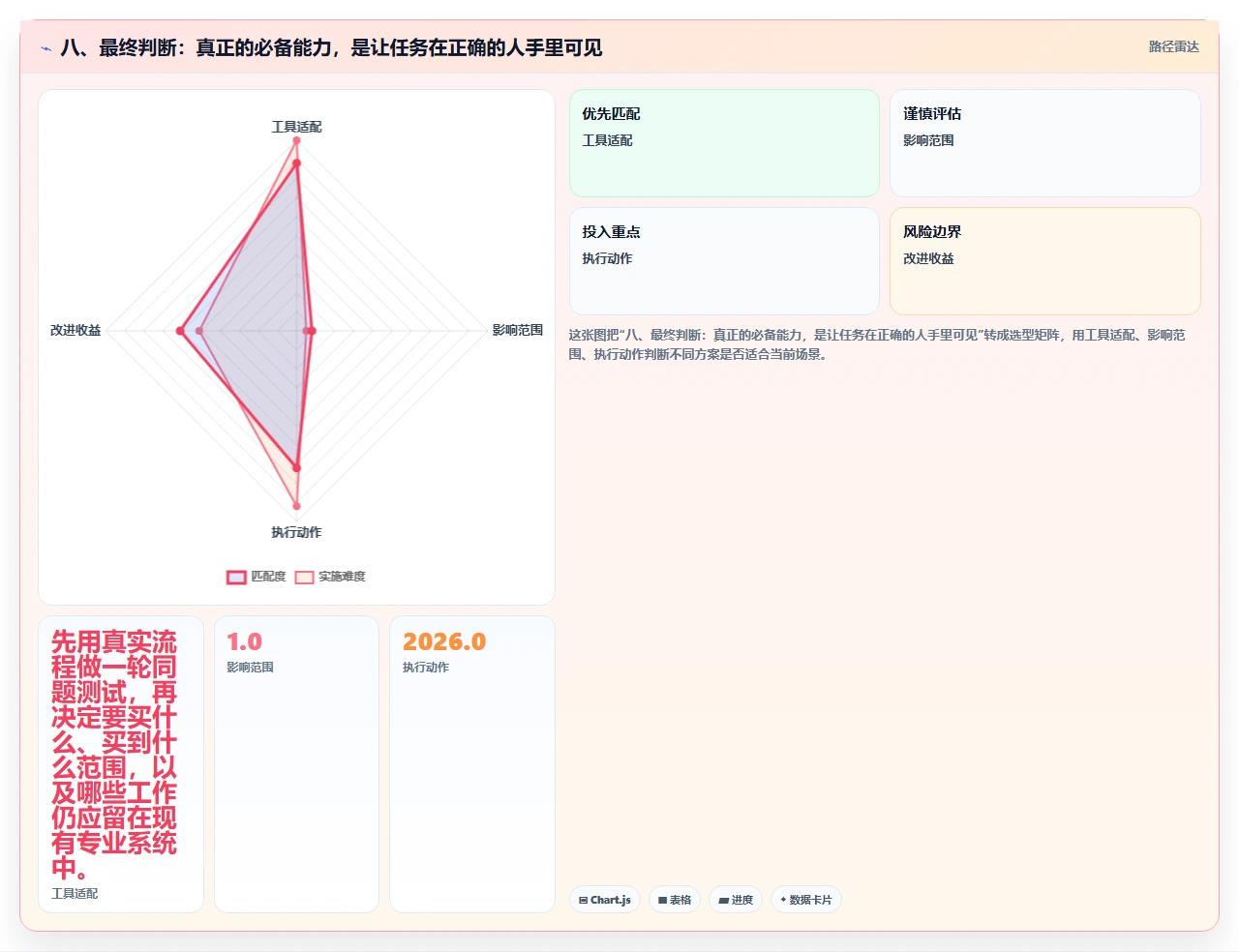 八、最终判断:真正的必备能力,是让任务在正确的人手里可见