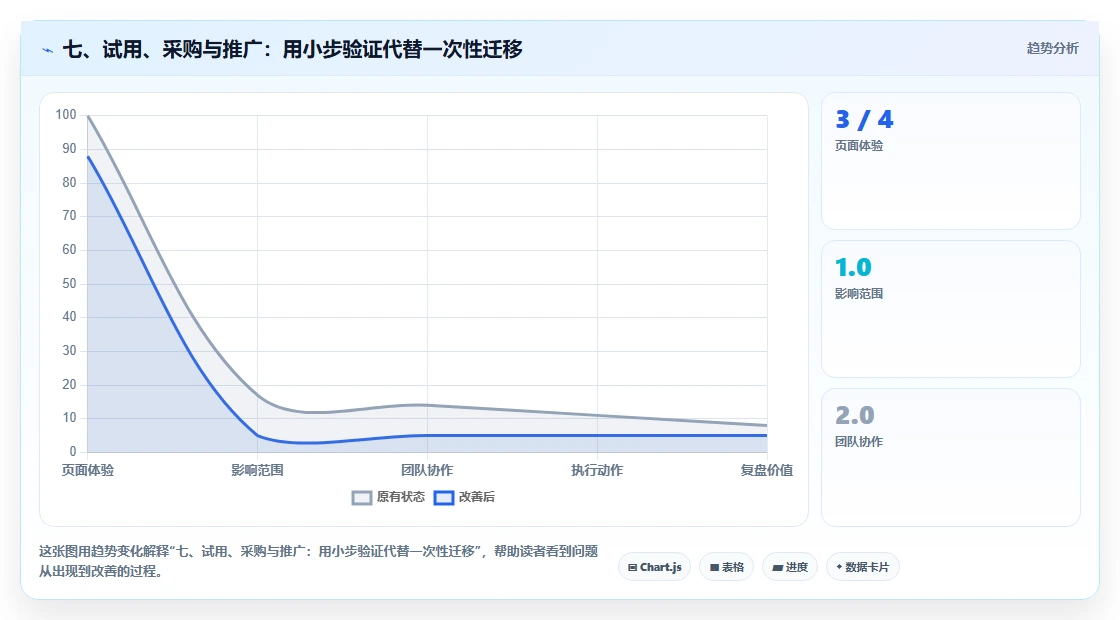 七、试用、采购与推广:用小步验证代替一次性迁移
