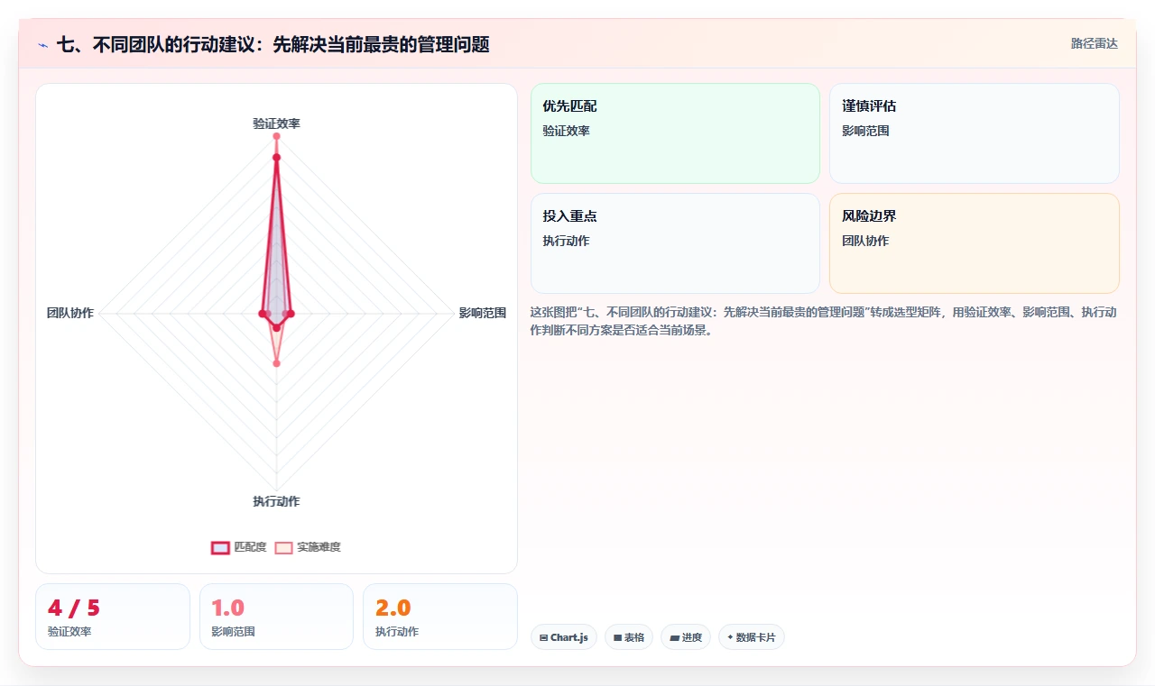 七、不同团队的行动建议:先解决当前最贵的管理问题