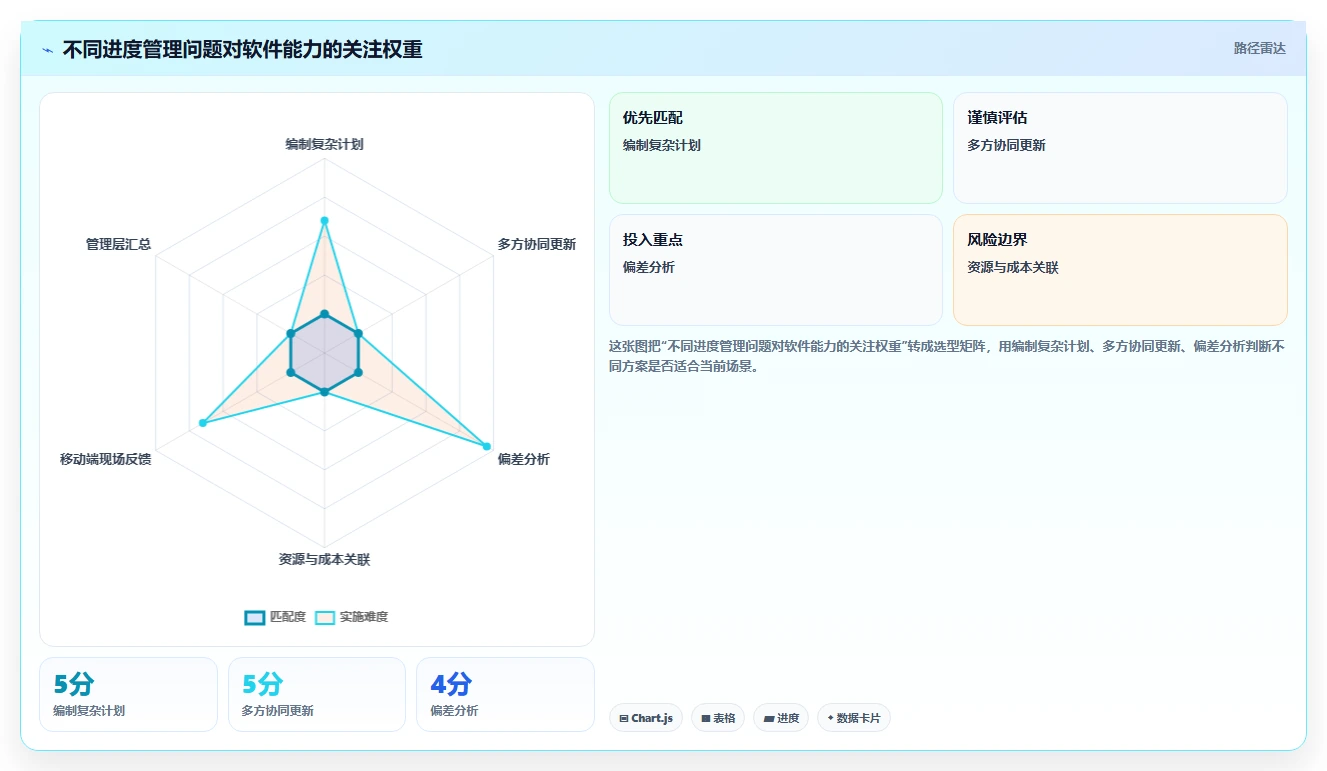 如何选择适合你的筑业进度计划软件？2026年7大工具深度分析