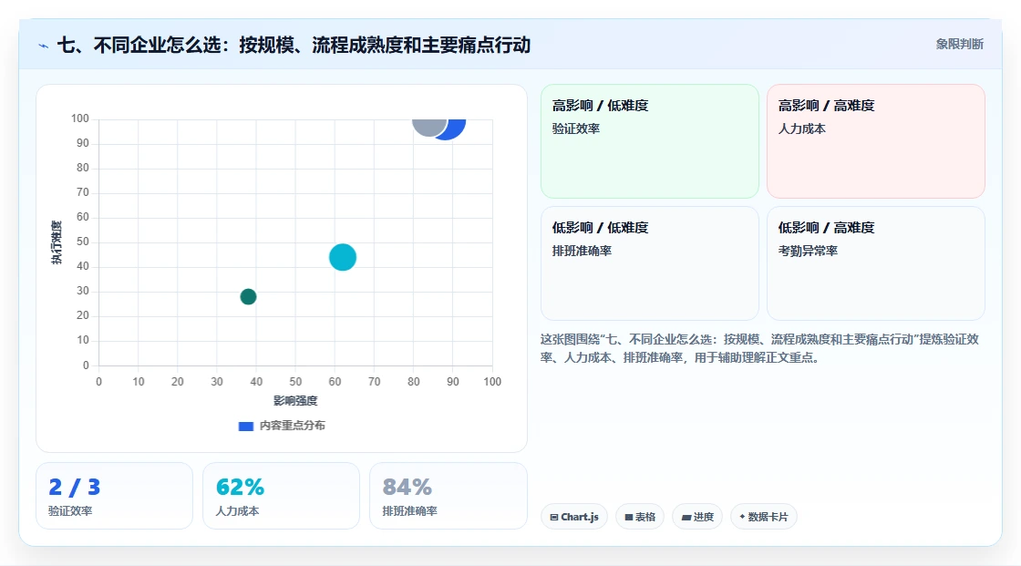 七、不同企业怎么选：按规模、流程成熟度和主要痛点行动