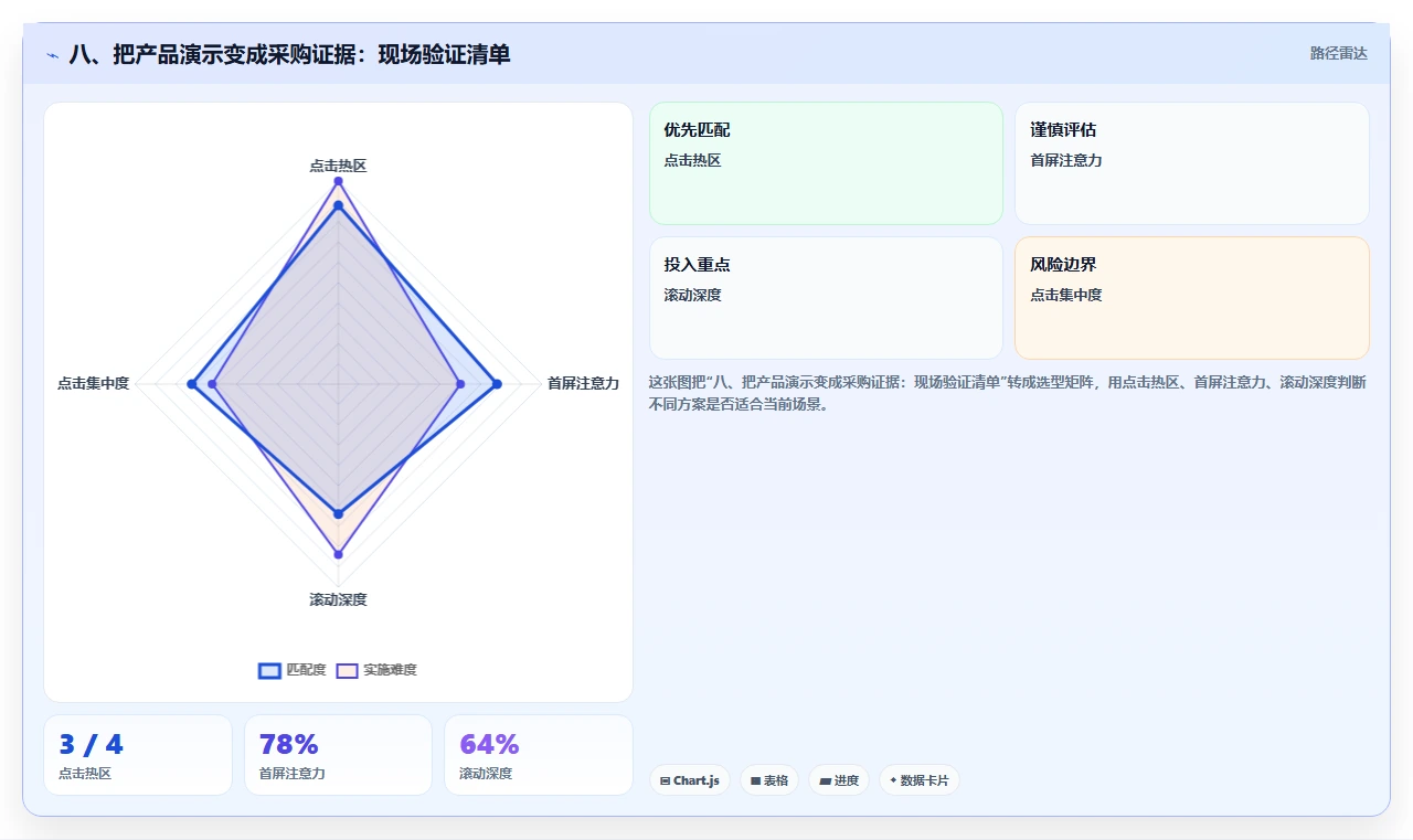 八、把产品演示变成采购证据:现场验证清单