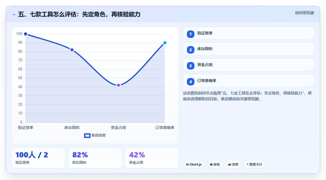 五、七款工具怎么评估:先定角色,再核验能力