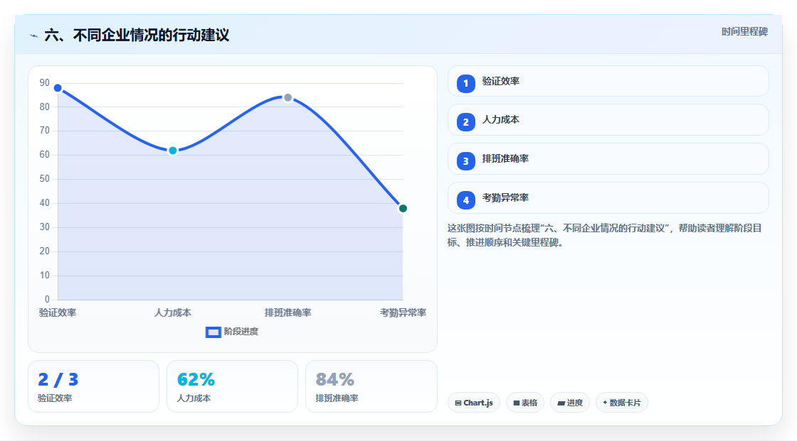 六、不同企业情况的行动建议