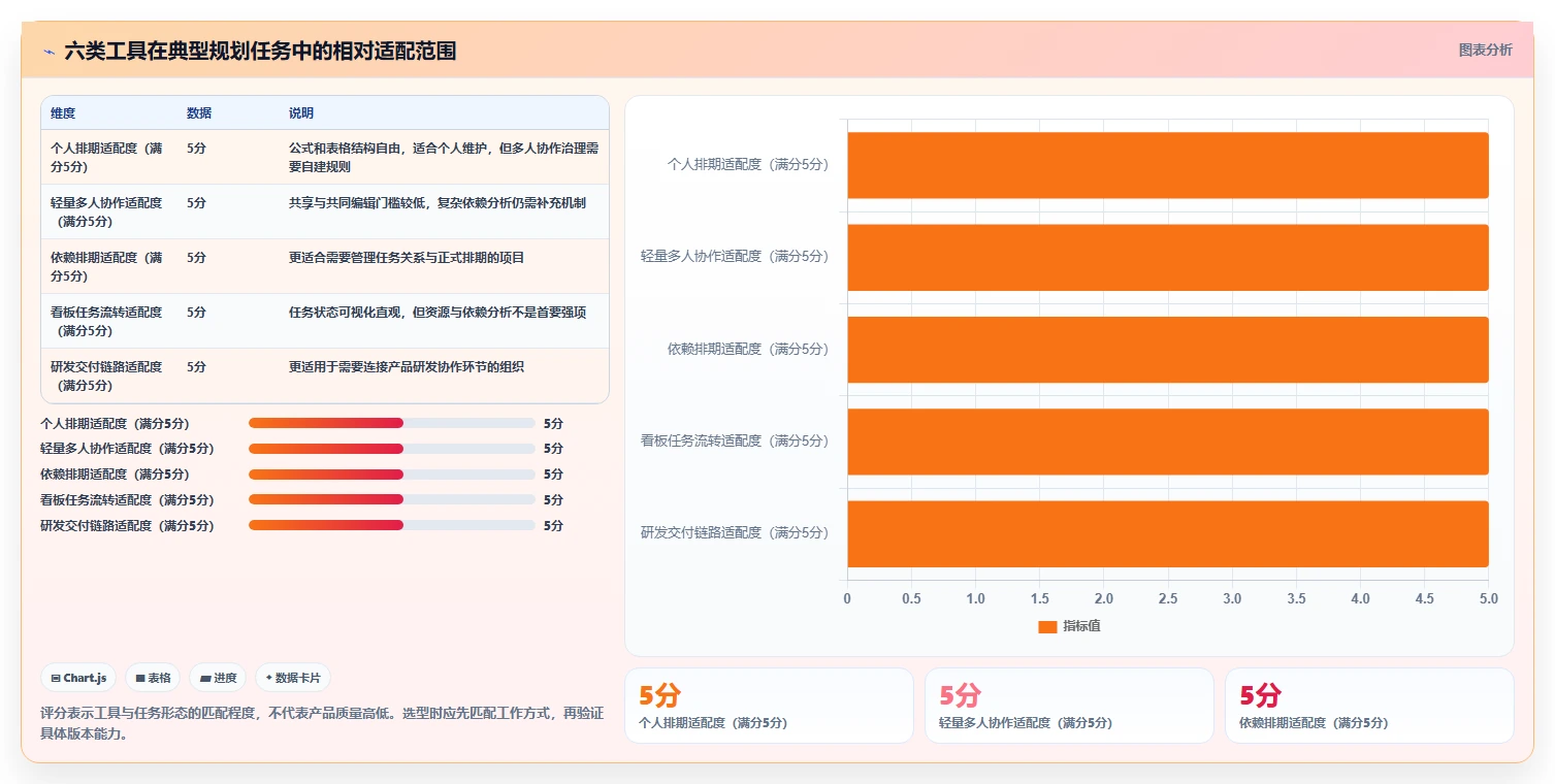 2026年项目管理利器：6款规划表工具全面对比