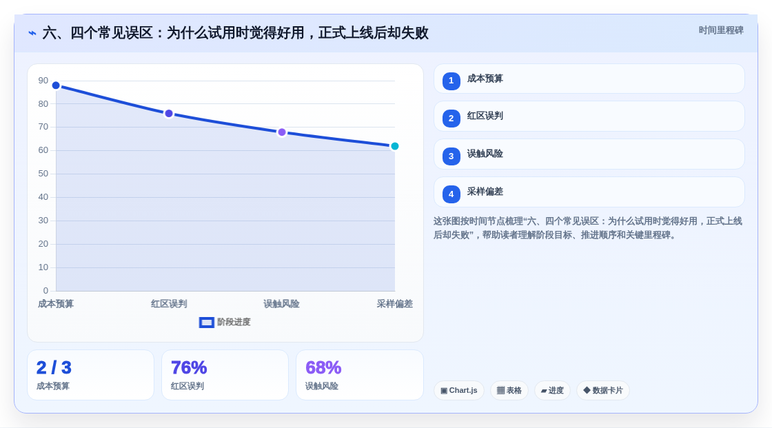 六、四个常见误区:为什么试用时觉得好用,正式上线后却失败