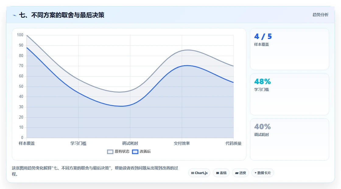 七、不同方案的取舍与最后决策