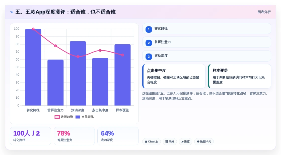 五、五款App深度测评:适合谁,也不适合谁