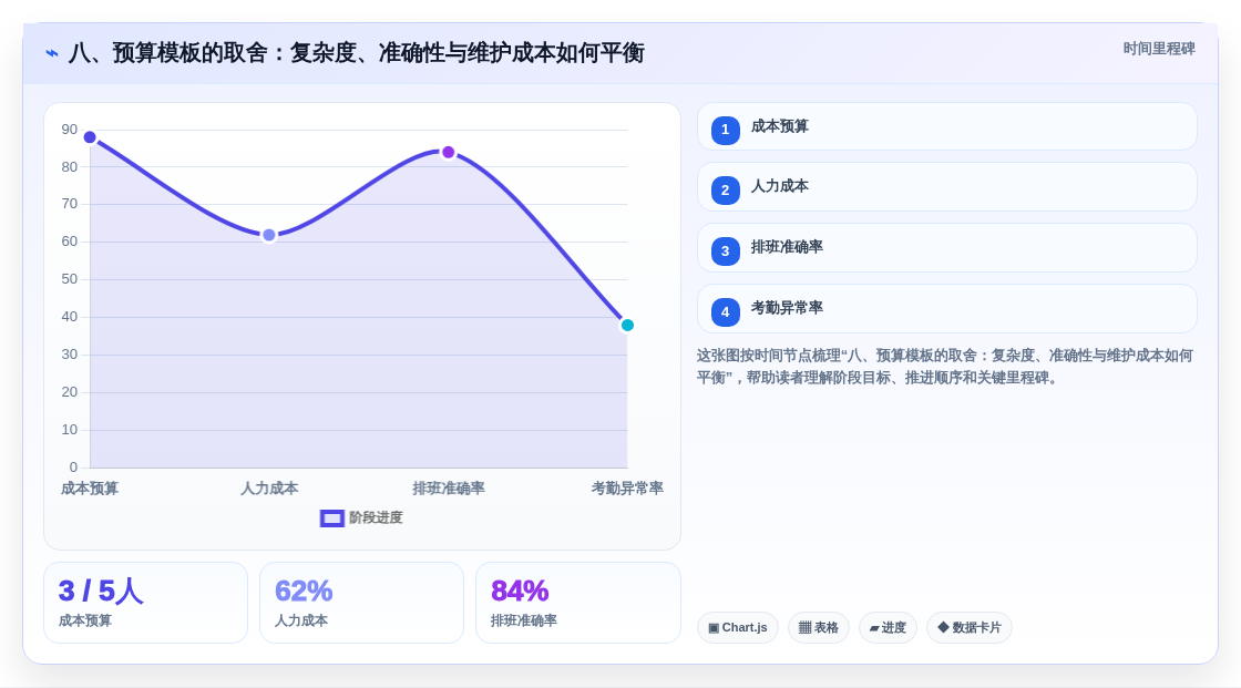 八、预算模板的取舍:复杂度、准确性与维护成本如何平衡