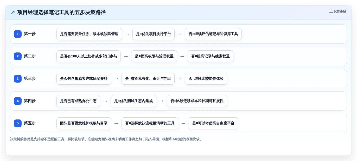 2026年项目经理必备:7款顶级项目经理笔记软件工具对比