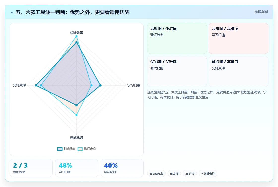 五、六款工具逐一判断:优势之外,更要看适用边界
