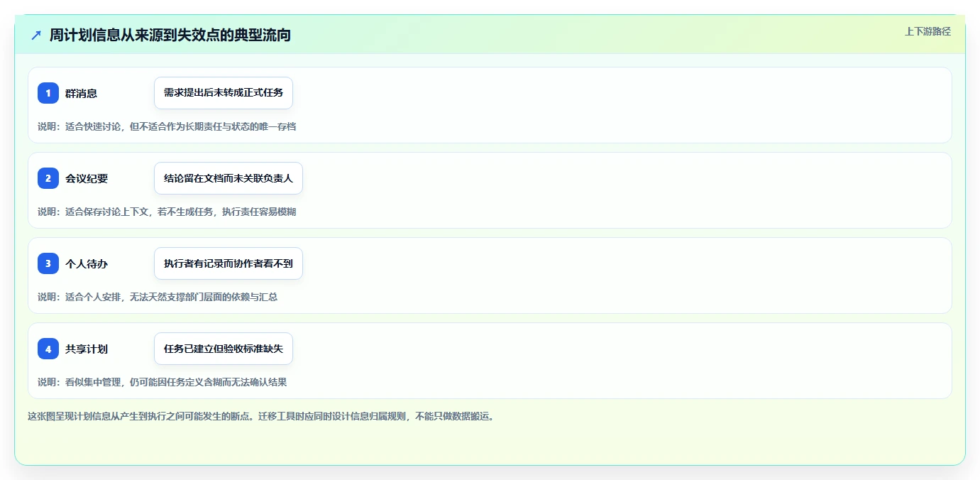 优化团队协作:2026年部门周计划工具选型指南 - 8款精选工具深度分析