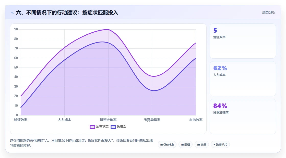 六、不同情况下的行动建议:按症状匹配投入