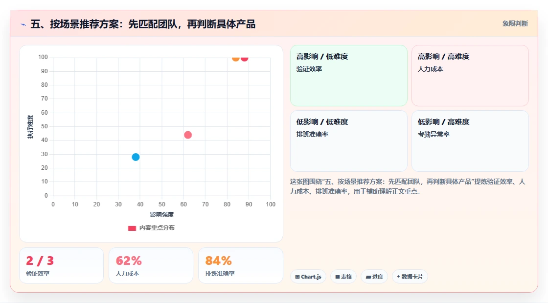 五、按场景推荐方案:先匹配团队,再判断具体产品