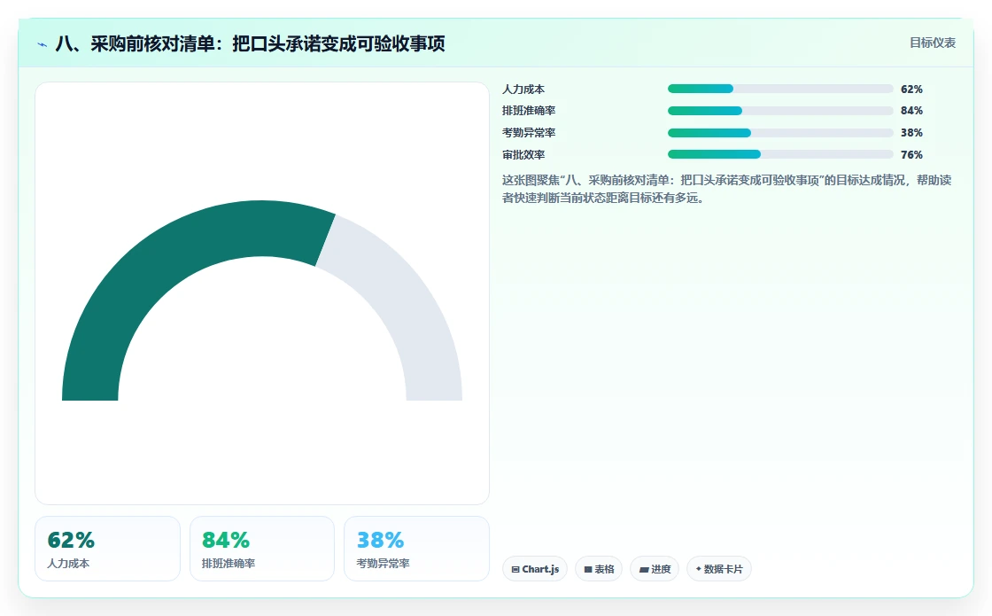 八、采购前核对清单：把口头承诺变成可验收事项