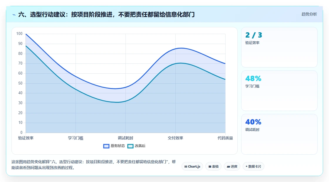 六、选型行动建议：按项目阶段推进，不要把责任都留给信息化部门
