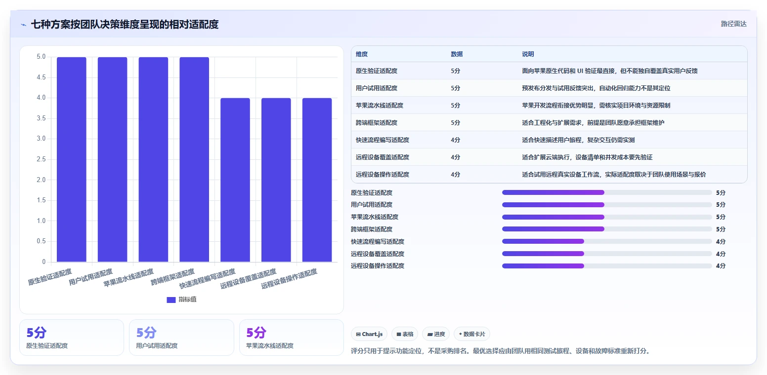 iOS开发者必看:2026年top 7苹果测试软件工具对比