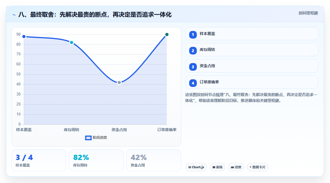 八、最终取舍:先解决最贵的断点,再决定是否追求一体化