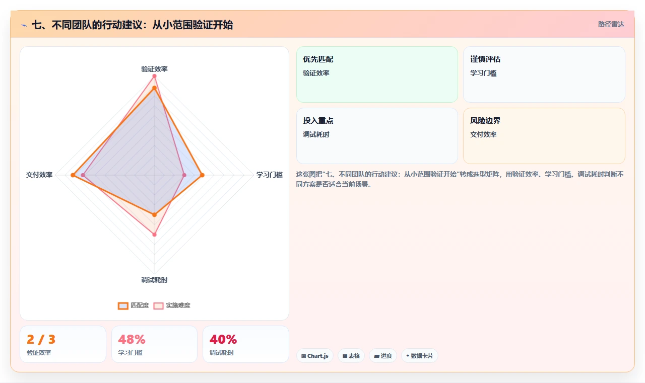 七、不同团队的行动建议:从小范围验证开始
