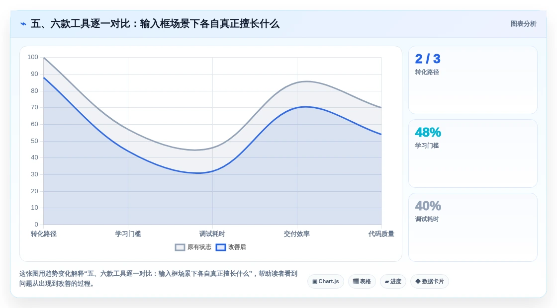 五、六款工具逐一对比:输入框场景下各自真正擅长什么