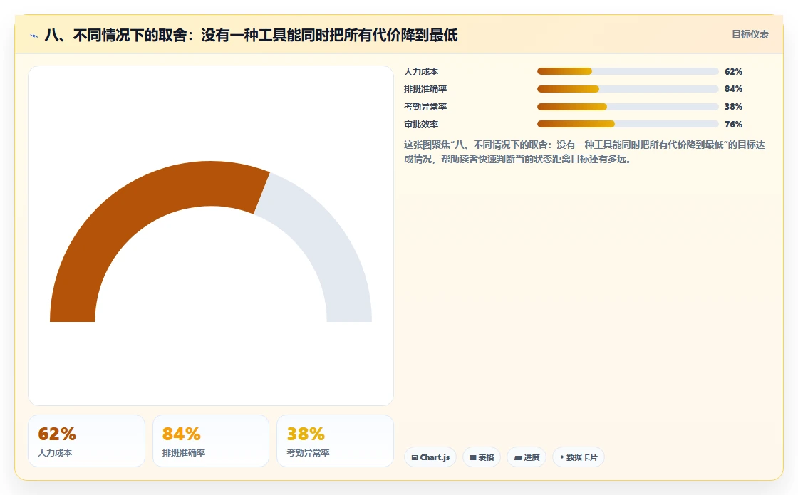 八、不同情况下的取舍:没有一种工具能同时把所有代价降到最低