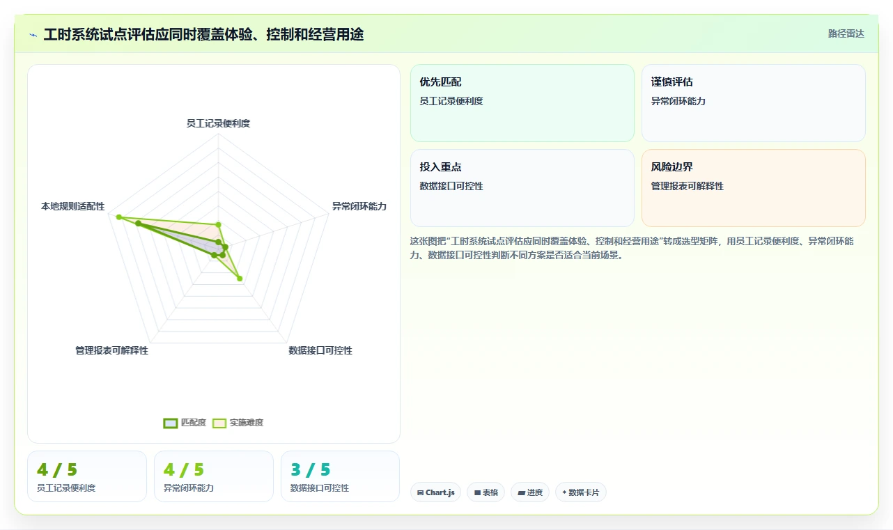 提升团队生产力:2026年7个备受瞩目的人员工时系统解决方案