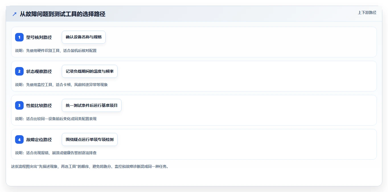 选对工具事半功倍：2026年电脑硬件测试工具选购全攻略