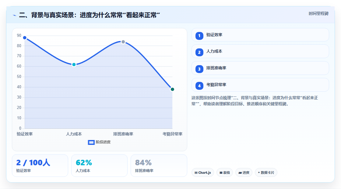 二、背景与真实场景:进度为什么常常“看起来正常”