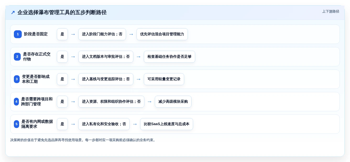 2026年多场景适配的瀑布管理工具哪家强?深度测评与选型指南