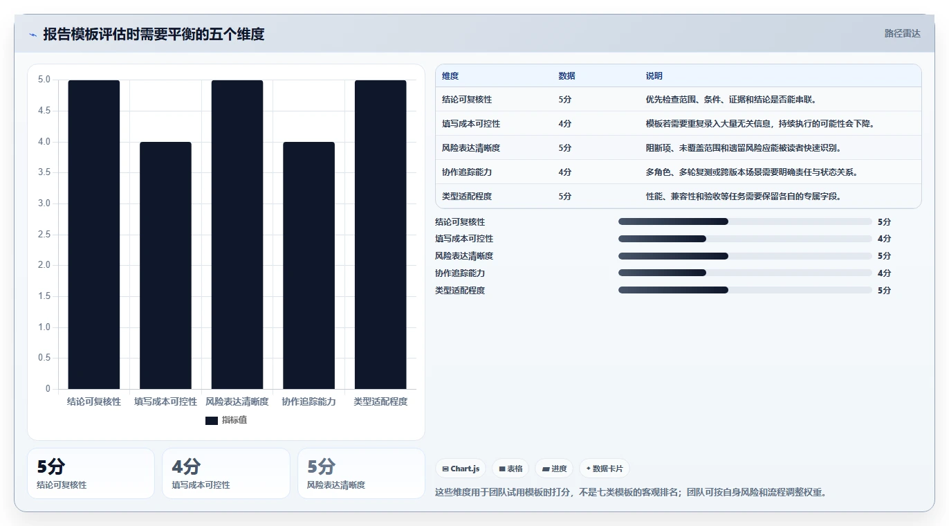 提升测试质量:2026年最受欢迎的7款场景测试报告模板对比