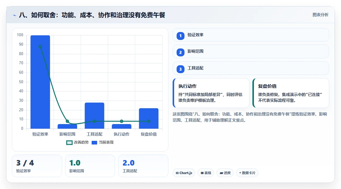 八、如何取舍:功能、成本、协作和治理没有免费午餐