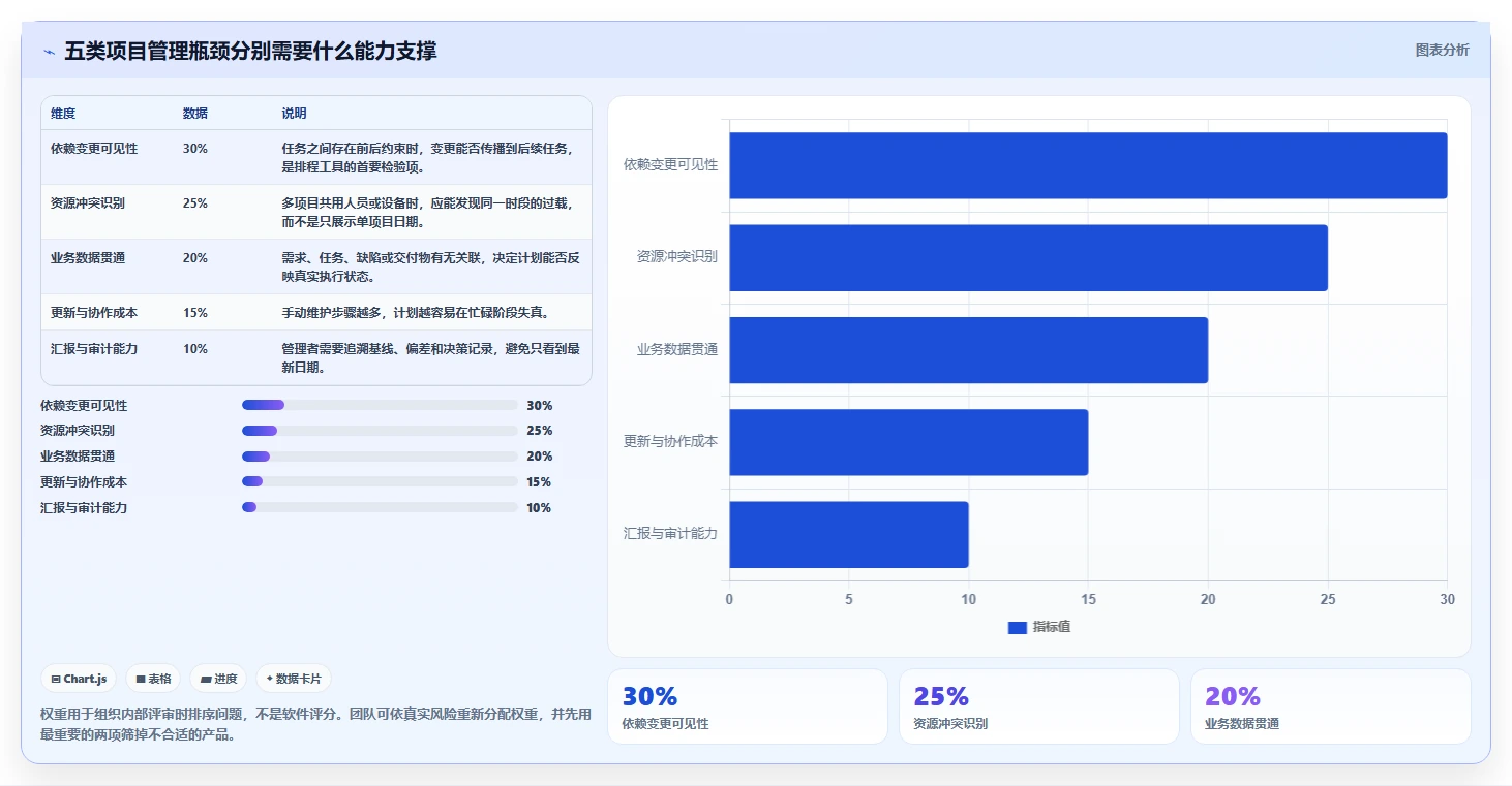 突破项目管理瓶颈：2026年5款革新性项目甘特图系统工具推荐
