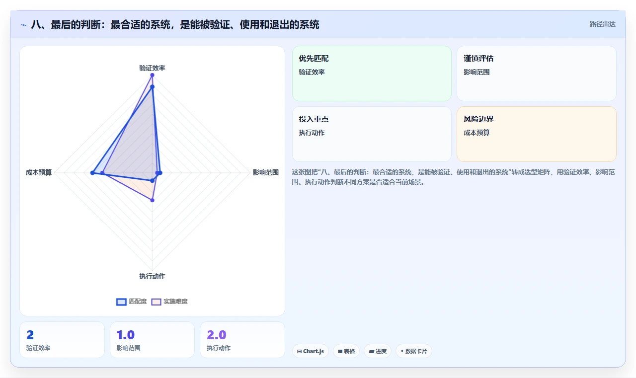 八、最后的判断:最合适的系统,是能被验证、使用和退出的系统