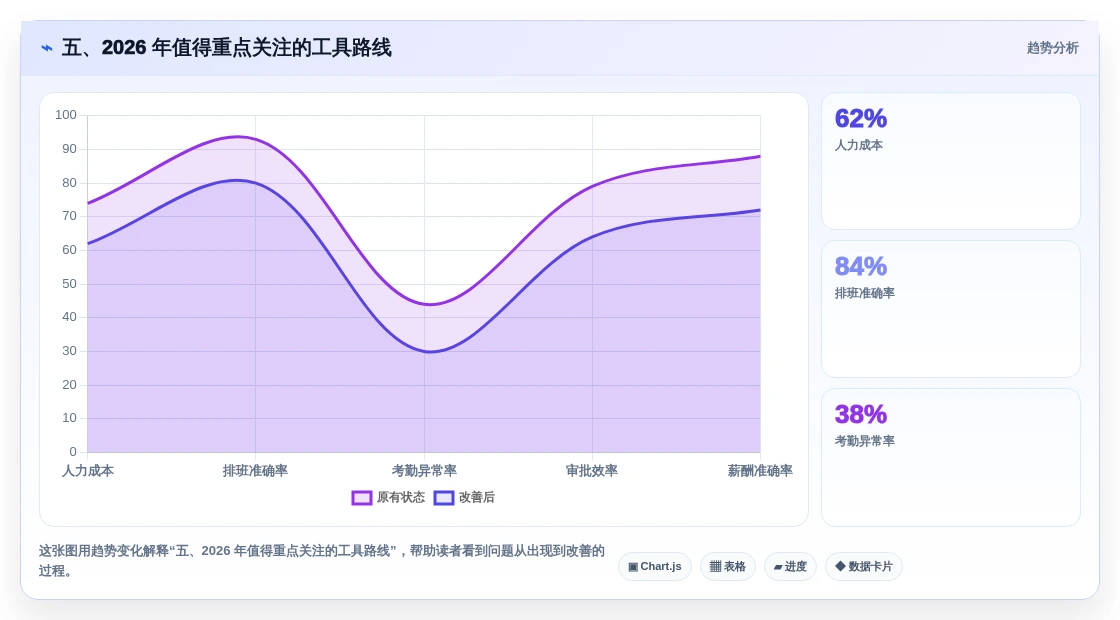 五、2026 年值得重点关注的工具路线