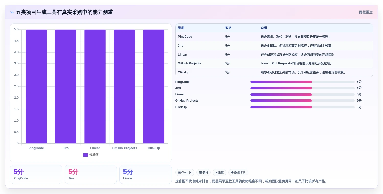 研发团队必备：2026年最值得投资的5款项目生成器