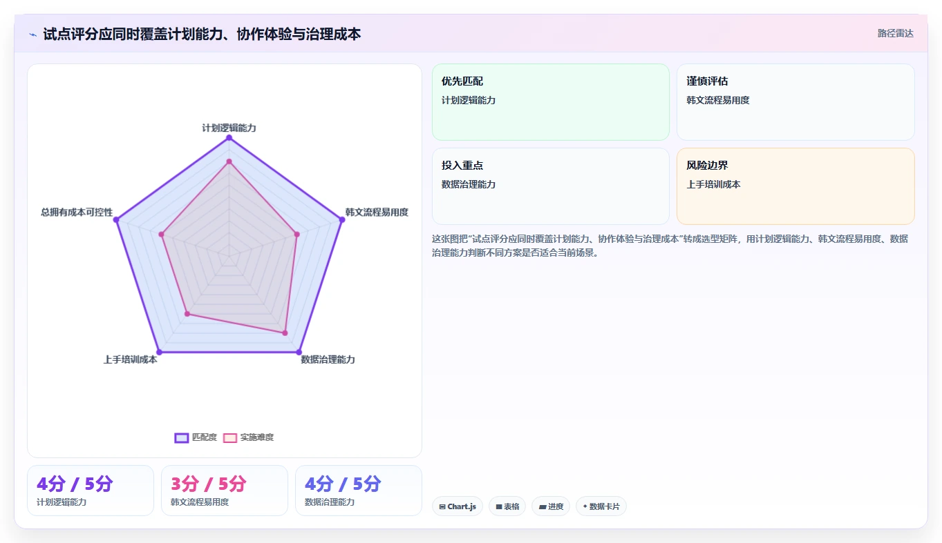 提升项目进度管理!2026年值得关注的7款韩文进度计划编制软件推荐