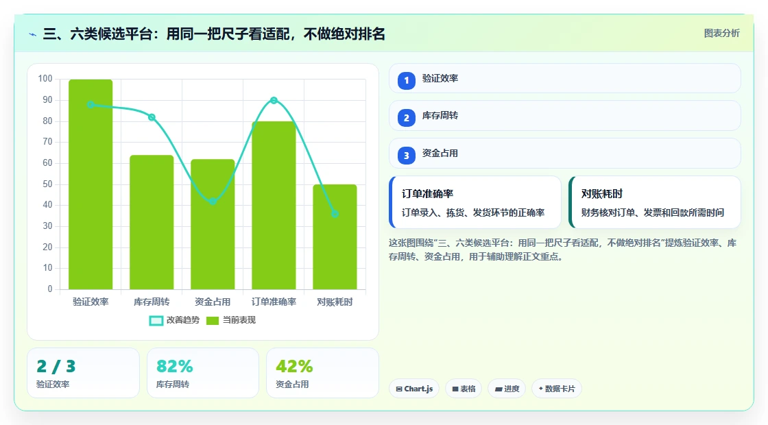 三、六类候选平台:用同一把尺子看适配,不做绝对排名