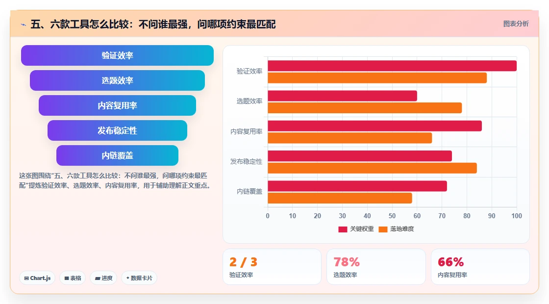 五、六款工具怎么比较:不问谁最强,问哪项约束最匹配